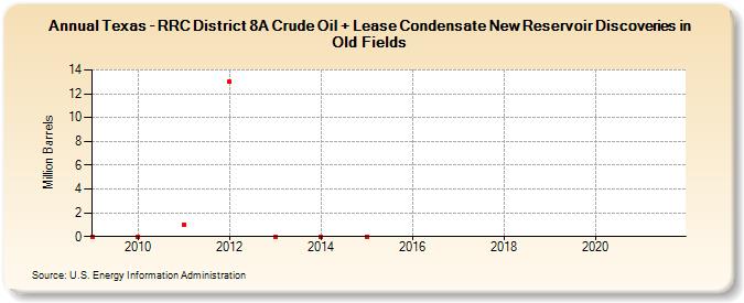 Texas - RRC District 8A Crude Oil + Lease Condensate New Reservoir Discoveries in Old Fields (Million Barrels)