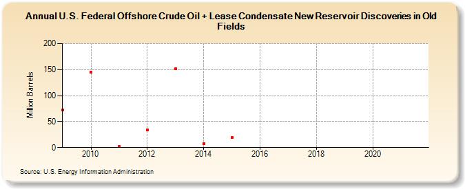 U.S. Federal Offshore Crude Oil + Lease Condensate New Reservoir Discoveries in Old Fields (Million Barrels)