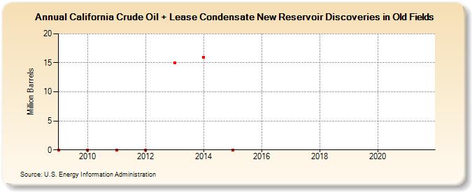 California Crude Oil + Lease Condensate New Reservoir Discoveries in Old Fields (Million Barrels)