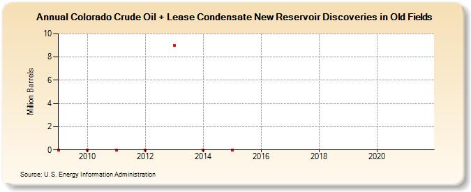 Colorado Crude Oil + Lease Condensate New Reservoir Discoveries in Old Fields (Million Barrels)
