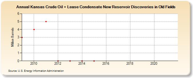 Kansas Crude Oil + Lease Condensate New Reservoir Discoveries in Old Fields (Million Barrels)