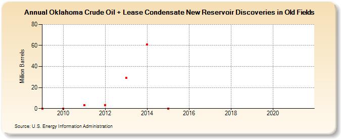 Oklahoma Crude Oil + Lease Condensate New Reservoir Discoveries in Old Fields (Million Barrels)