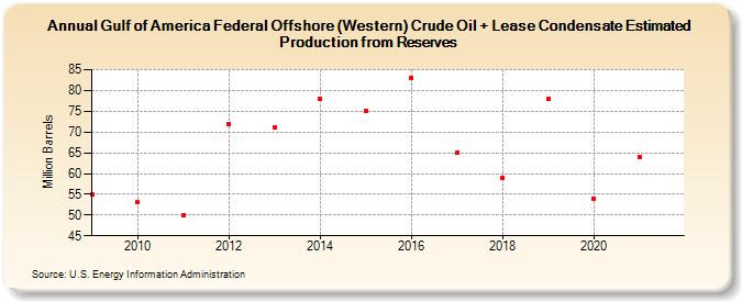 Gulf of America Federal Offshore (Western) Crude Oil + Lease Condensate Estimated Production from Reserves (Million Barrels)