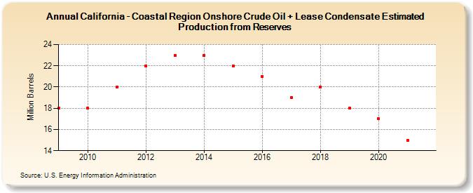 California - Coastal Region Onshore Crude Oil + Lease Condensate Estimated Production from Reserves (Million Barrels)