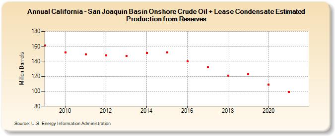 California - San Joaquin Basin Onshore Crude Oil + Lease Condensate Estimated Production from Reserves (Million Barrels)