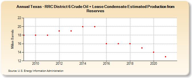 Texas - RRC District 6 Crude Oil + Lease Condensate Estimated Production from Reserves (Million Barrels)