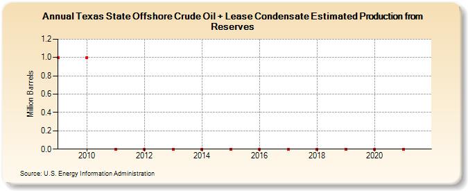 Texas State Offshore Crude Oil + Lease Condensate Estimated Production from Reserves (Million Barrels)