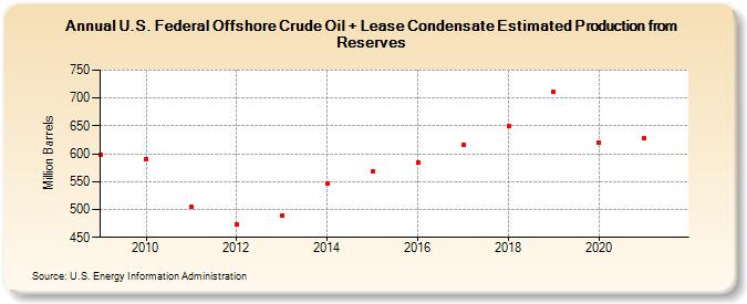 U.S. Federal Offshore Crude Oil + Lease Condensate Estimated Production from Reserves (Million Barrels)