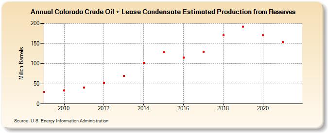 Colorado Crude Oil + Lease Condensate Estimated Production from Reserves (Million Barrels)