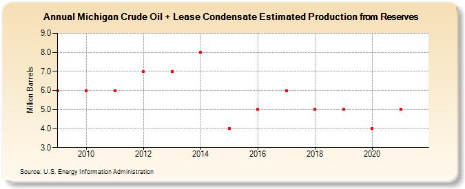 Michigan Crude Oil + Lease Condensate Estimated Production from Reserves (Million Barrels)