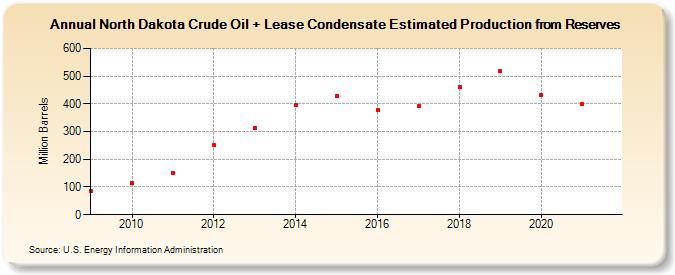 North Dakota Crude Oil + Lease Condensate Estimated Production from Reserves (Million Barrels)