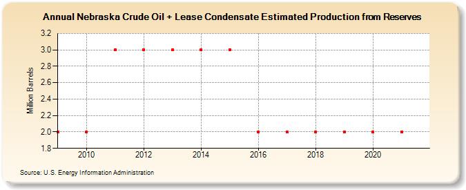 Nebraska Crude Oil + Lease Condensate Estimated Production from Reserves (Million Barrels)