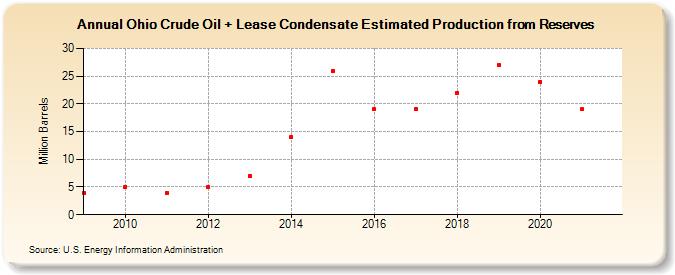 Ohio Crude Oil + Lease Condensate Estimated Production from Reserves (Million Barrels)