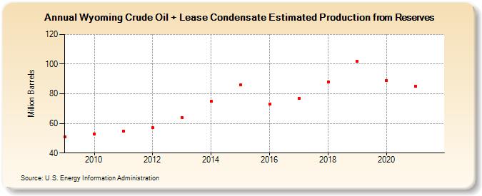 Wyoming Crude Oil + Lease Condensate Estimated Production from Reserves (Million Barrels)
