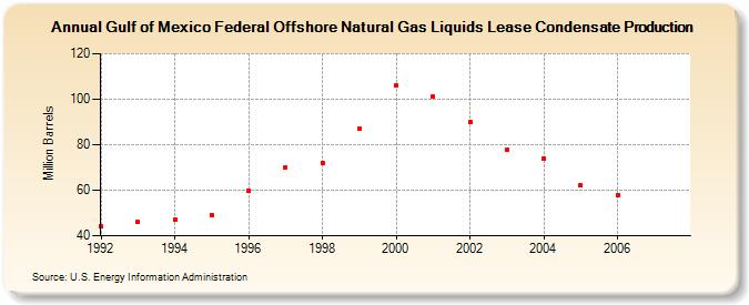 Gulf of Mexico Federal Offshore Natural Gas Liquids Lease Condensate Production (Million Barrels)