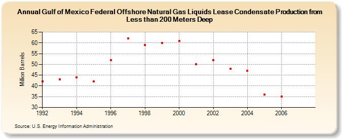 Gulf of Mexico Federal Offshore Natural Gas Liquids Lease Condensate Production from Less than 200 Meters Deep (Million Barrels)