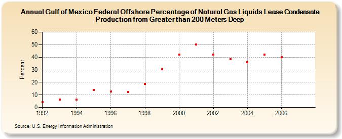 Gulf of Mexico Federal Offshore Percentage of Natural Gas Liquids Lease Condensate Production from Greater than 200 Meters Deep (Percent)