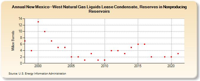 New Mexico--West Natural Gas Liquids Lease Condensate, Reserves in Nonproducing Reservoirs (Million Barrels)