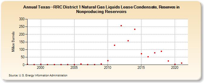Texas--RRC District 1 Natural Gas Liquids Lease Condensate, Reserves in Nonproducing Reservoirs (Million Barrels)