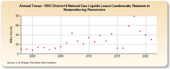 Texas--RRC District 6 Natural Gas Liquids Lease Condensate, Reserves in Nonproducing Reservoirs (Million Barrels)