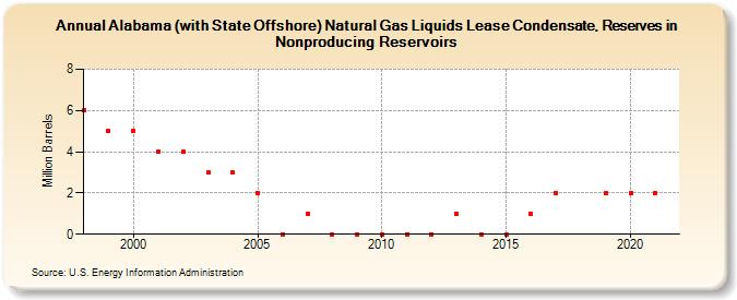 Alabama (with State Offshore) Natural Gas Liquids Lease Condensate, Reserves in Nonproducing Reservoirs (Million Barrels)