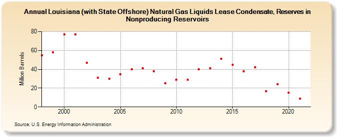Louisiana (with State Offshore) Natural Gas Liquids Lease Condensate, Reserves in Nonproducing Reservoirs (Million Barrels)