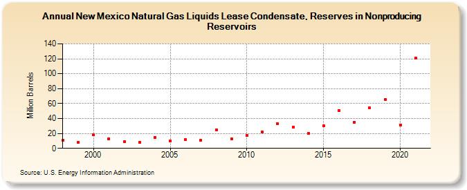 New Mexico Natural Gas Liquids Lease Condensate, Reserves in Nonproducing Reservoirs (Million Barrels)