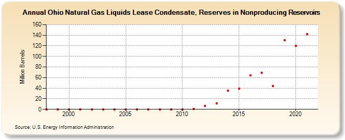 Ohio Natural Gas Liquids Lease Condensate, Reserves in Nonproducing Reservoirs (Million Barrels)