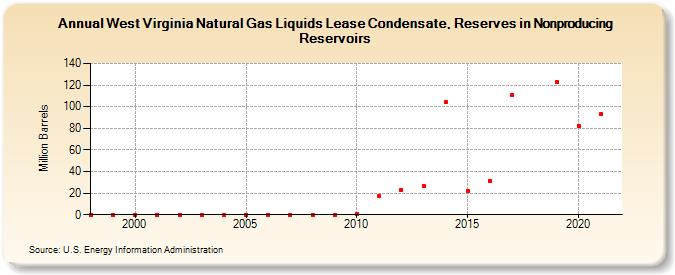 West Virginia Natural Gas Liquids Lease Condensate, Reserves in Nonproducing Reservoirs (Million Barrels)