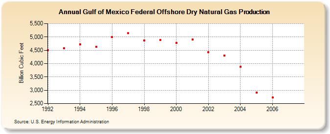 Gulf of Mexico Federal Offshore Dry Natural Gas Production (Billion Cubic Feet)