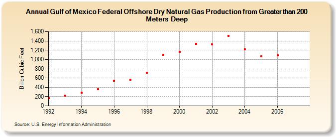 Gulf of Mexico Federal Offshore Dry Natural Gas Production from Greater than 200 Meters Deep (Billion Cubic Feet)