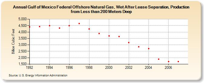 Gulf of Mexico Federal Offshore Natural Gas, Wet After Lease Separation, Production from Less than 200 Meters Deep (Billion Cubic Feet)