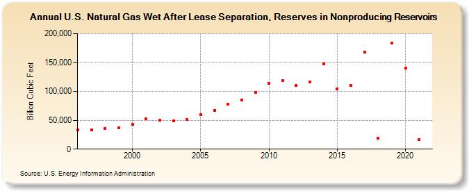 U.S. Natural Gas Wet After Lease Separation, Reserves in Nonproducing Reservoirs (Billion Cubic Feet)