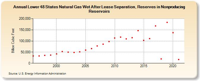 Lower 48 States Natural Gas Wet After Lease Separation, Reserves in Nonproducing Reservoirs (Billion Cubic Feet)