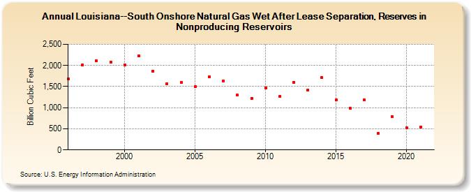 Louisiana--South Onshore Natural Gas Wet After Lease Separation, Reserves in Nonproducing Reservoirs (Billion Cubic Feet)