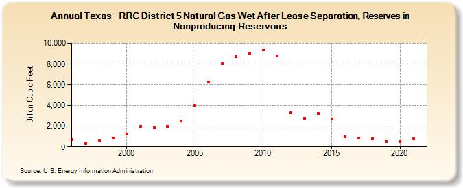 Texas--RRC District 5 Natural Gas Wet After Lease Separation, Reserves in Nonproducing Reservoirs (Billion Cubic Feet)