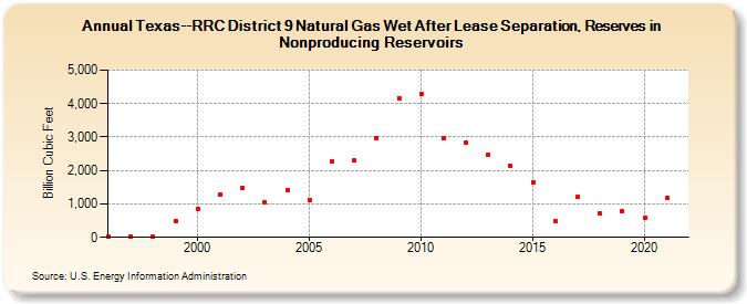 Texas--RRC District 9 Natural Gas Wet After Lease Separation, Reserves in Nonproducing Reservoirs (Billion Cubic Feet)