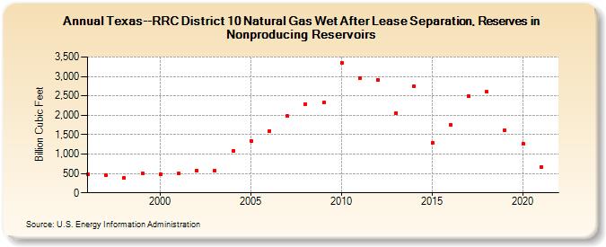 Texas--RRC District 10 Natural Gas Wet After Lease Separation, Reserves in Nonproducing Reservoirs (Billion Cubic Feet)