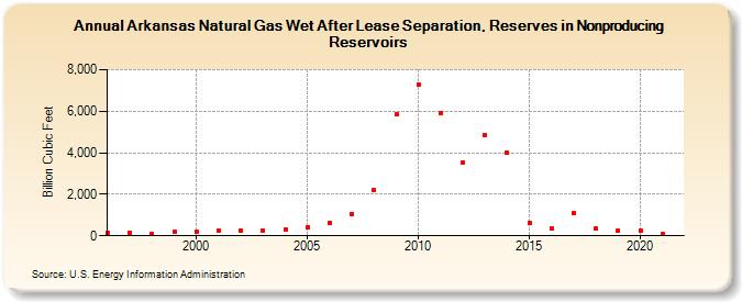 Arkansas Natural Gas Wet After Lease Separation, Reserves in Nonproducing Reservoirs (Billion Cubic Feet)