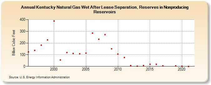 Kentucky Natural Gas Wet After Lease Separation, Reserves in Nonproducing Reservoirs (Billion Cubic Feet)
