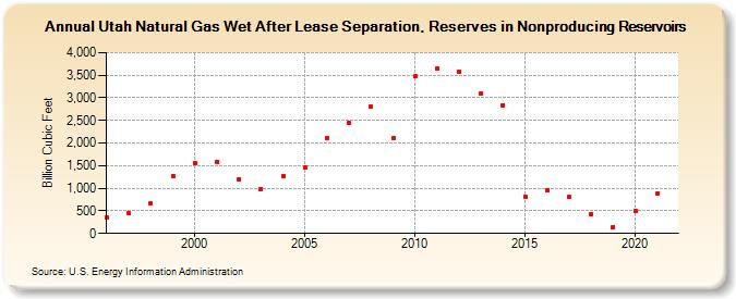 Utah Natural Gas Wet After Lease Separation, Reserves in Nonproducing Reservoirs (Billion Cubic Feet)