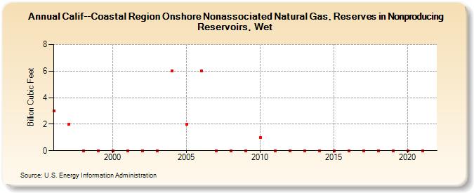 Calif--Coastal Region Onshore Nonassociated Natural Gas, Reserves in Nonproducing Reservoirs, Wet (Billion Cubic Feet)