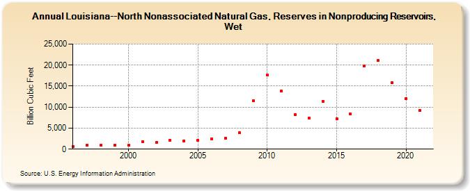Louisiana--North Nonassociated Natural Gas, Reserves in Nonproducing Reservoirs, Wet (Billion Cubic Feet)