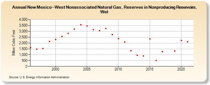 New Mexico--West Nonassociated Natural Gas, Reserves in Nonproducing Reservoirs, Wet (Billion Cubic Feet)
