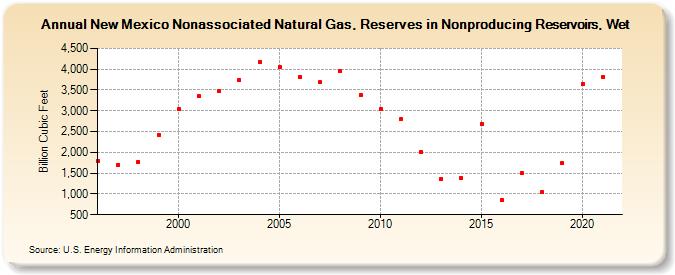 New Mexico Nonassociated Natural Gas, Reserves in Nonproducing Reservoirs, Wet (Billion Cubic Feet)
