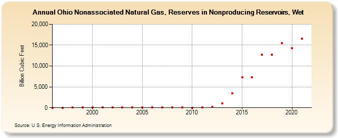 Ohio Nonassociated Natural Gas, Reserves in Nonproducing Reservoirs, Wet (Billion Cubic Feet)