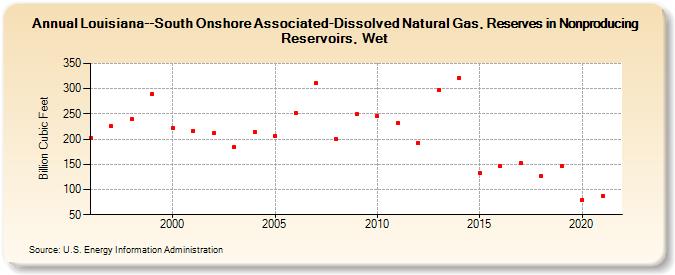 Louisiana--South Onshore Associated-Dissolved Natural Gas, Reserves in Nonproducing Reservoirs, Wet (Billion Cubic Feet)