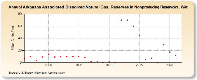 Arkansas Associated-Dissolved Natural Gas, Reserves in Nonproducing Reservoirs, Wet (Billion Cubic Feet)