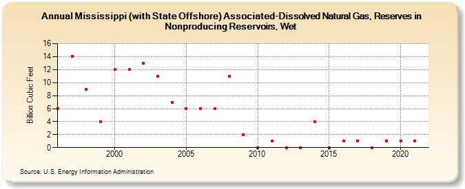 Mississippi (with State Offshore) Associated-Dissolved Natural Gas, Reserves in Nonproducing Reservoirs, Wet (Billion Cubic Feet)