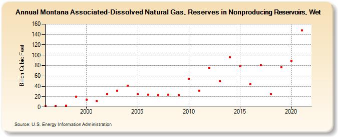 Montana Associated-Dissolved Natural Gas, Reserves in Nonproducing Reservoirs, Wet (Billion Cubic Feet)